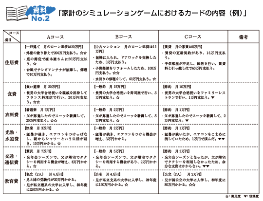 資料２「家計のシミュレーションゲームにおけるカードの内容（例）」