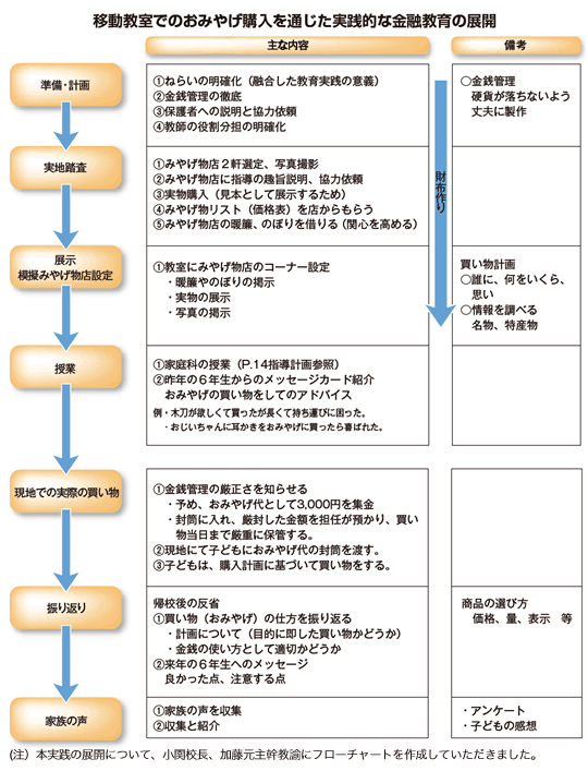 移動教室でのおみやげ購入を通じた実践的な金融教育の展開フローチャート