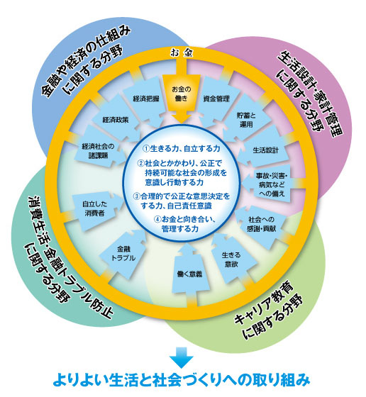 「金融教育の４つの分野と主な視点」の図解。内容は本文のとおり。