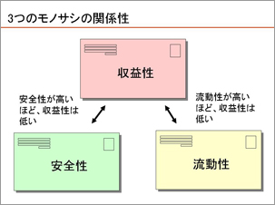 ３つのモノサシの関係性