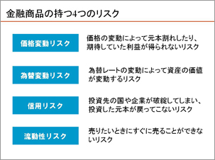 金融商品の持つ４つのリスク