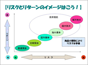 リスクとリターンのイメージはこう！