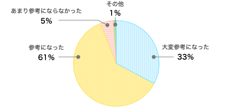 本日の「キャラバン講座」の内容は参考になりましたか？