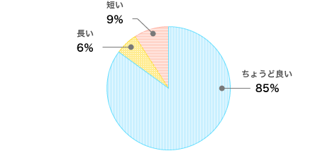 本日の開催時間はいかがでしたか？