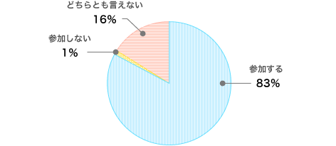 今後、このような講演会がありましたら参加されますか？