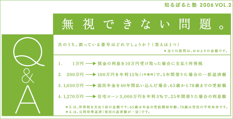 無視できない問題。次のうち、誤っている番号はどれでしょうか？（答えは１つ※全ての設問は、おおよその金額です。）1．1万円→預金の利息を10万円受け取った場合に支払う所得税2．200万円→100万円を年利15%（1年複利）で、5年間借りた場合の一括返済額3．1,030万円→国民年金を40年間払い込んだ場合、65歳から78歳までの受給額4．1,270万円→住宅ローン3,000万円を年利3%で、25年間借りた場合の利息額※3.は、所得税を支払う前の金額です。65歳は年金の受給開始年齢、78歳は男性の平均寿命です。※4.は、元利均等返済（毎回の返済額が一定）です。