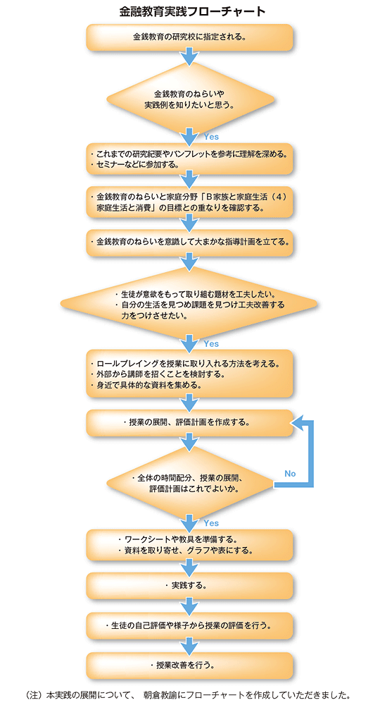 金融教育実践フローチャート