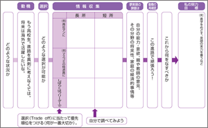 ワーク１．自立のための意思決定