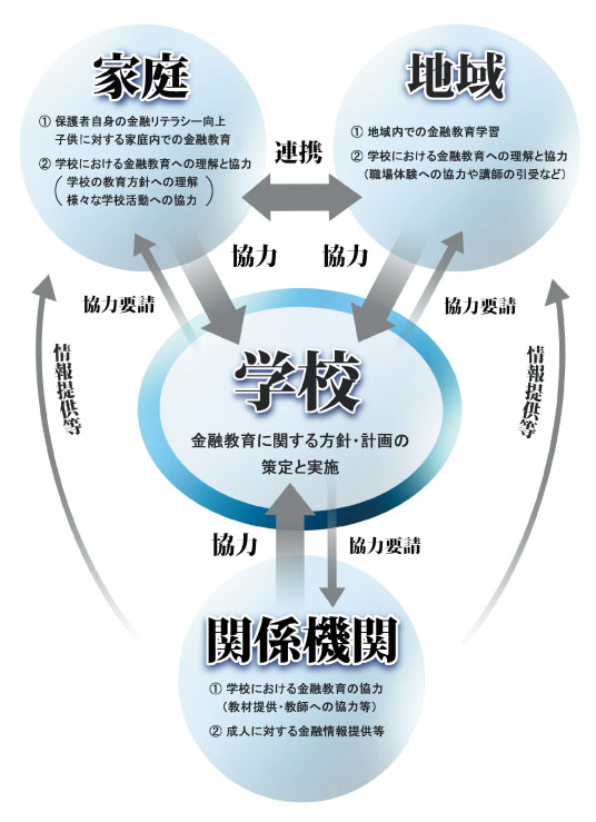 「学校における金融教育推進のための各主体のかかわり」の図解。内容は本文のとおり。