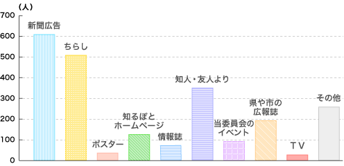 本日の「キャラバン講座」を何でお知りになりましたか？