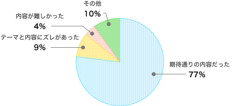 本日の「キャラバン講座」のテーマ・内容は期待に沿うものでしたか？